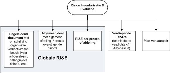 De RI&E